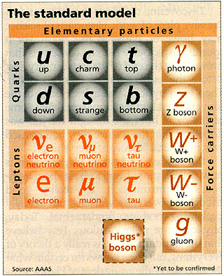 The current Standard Model for elementary particles.