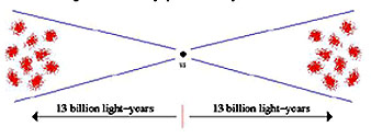 Simple cartoon showing distant galaxies viewed from Earth (center point labeled US) in opposite directions.
