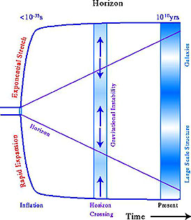 The development of the Universe according to the Inflation model; note the purple lines that mark the horizon limits.