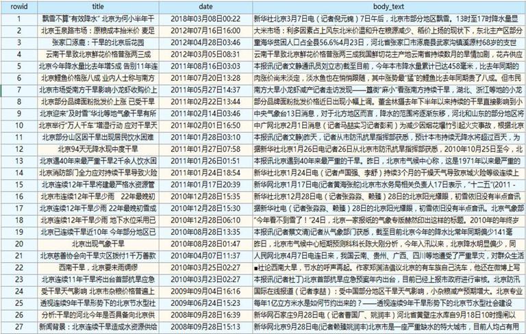 Web news text dataset of drought in China（2006-2018）