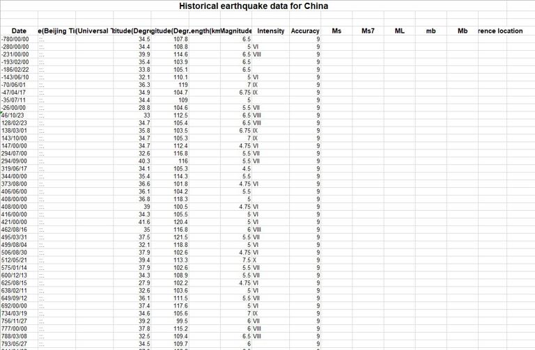 Historical earthquake data for China