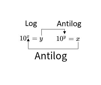 Antilog online calculator