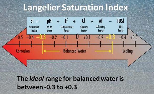 Langelier Saturation Index Online Calculator