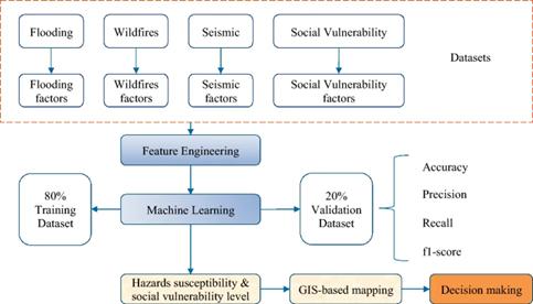 Machine learning-enabled regional multi-hazards risk assessment considering social vulnerability