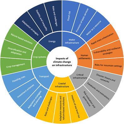 An assessment of priorities in handling climate change impacts on infrastructures
