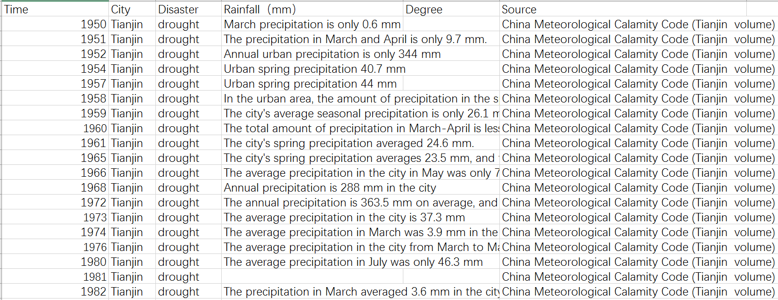 Drought disaster in Tianjin