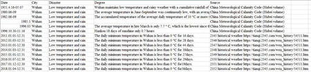 Low temperature and rain disaster in Wuhan