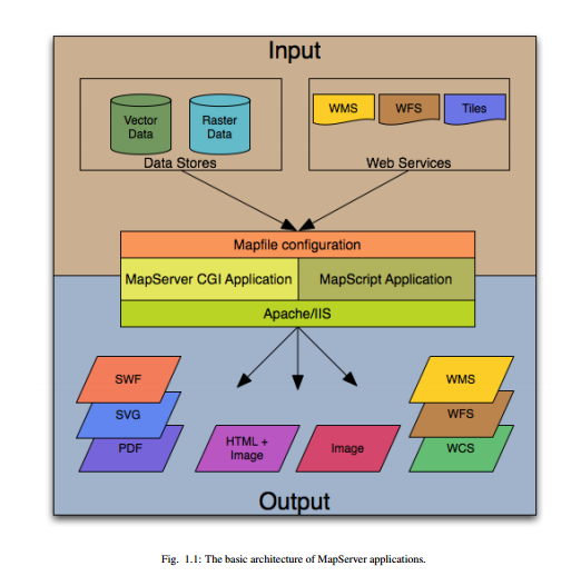 MapServer Architecture