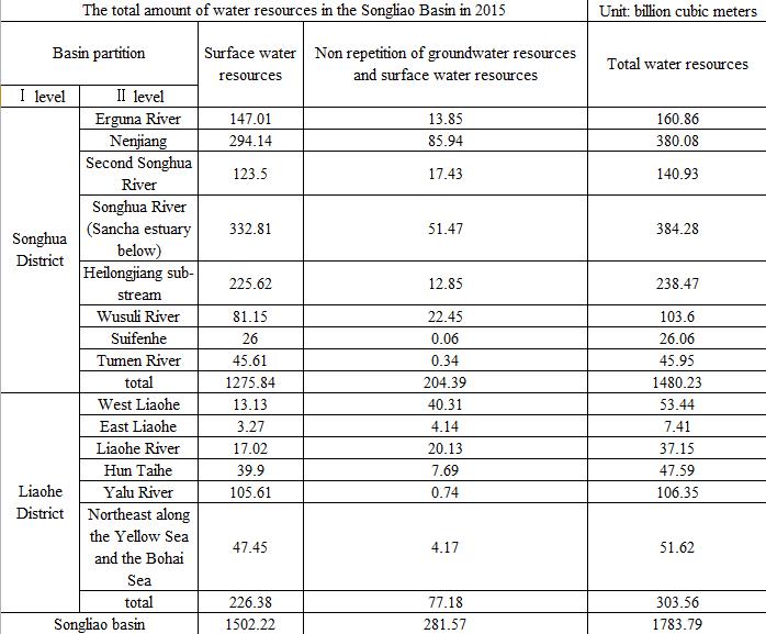 Flood Disaster Database in Songliao River Basin