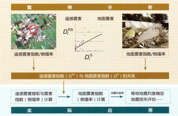 Quantitative analysis modal of seismic damage by remote sense techonology