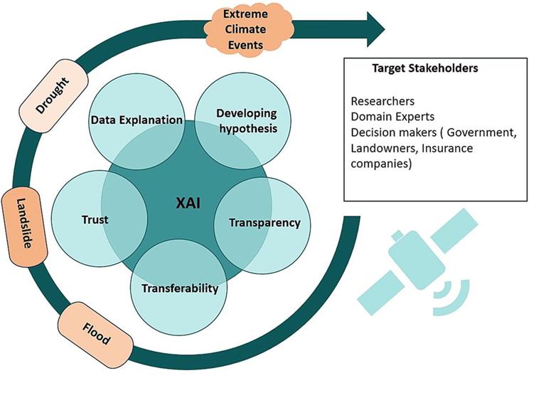 Artificial Intelligence: A new era for spatial modelling and interpreting climate-induced hazard assessment