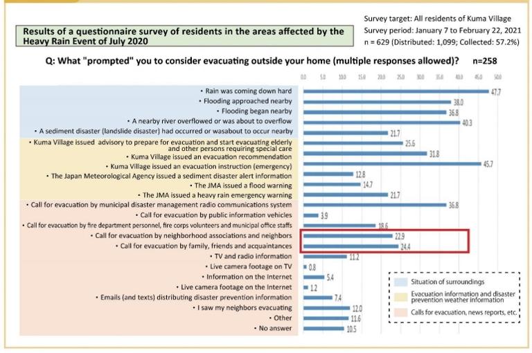 White Paper on Disaster Management 2022