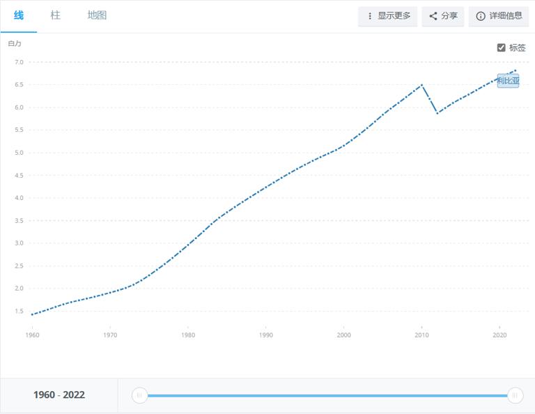 Libyan Population Data from 1960 to 2022